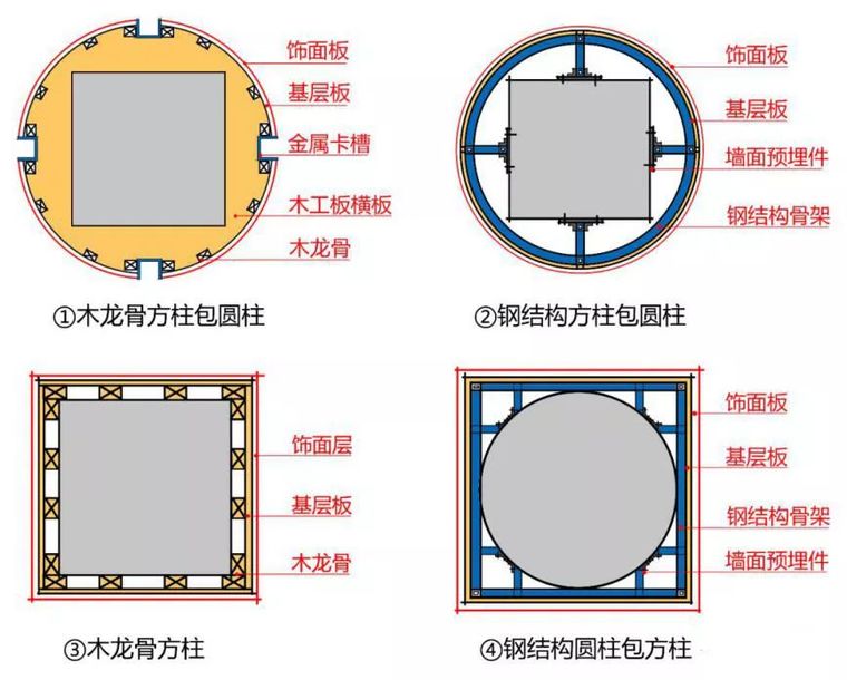 4種常見的“包柱”方式及構(gòu)造做法，全了！_3